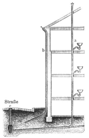 Fig. 2. Hausanschluß. a Abfallrohr, Ausguß und Wasserverschluß b Regenrohr c Lüftungsrohr