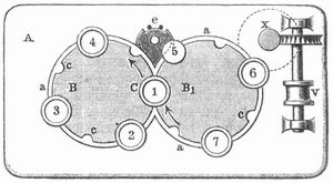 Fig. 2. Grundriß. Fig. 1 und 2. Klöppelmaschine.
