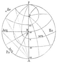 Fig. 3. Winkeltreue azimutale Entwürfe (sogen. stereographische Projektion). A Polständiger, B äquatorständiger, C zwischenständiger Entwurf.