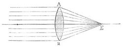 Fig. 3. Brennpunkt einer konvexen Linse.