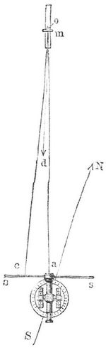 Fig. 1. Aufstellung des Magnetometers.