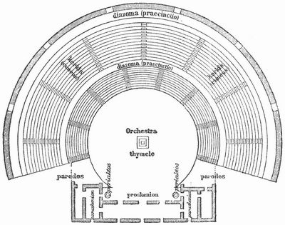 Grundriß eines griechischen Theaters im 2. Jahrh. v. Chr.