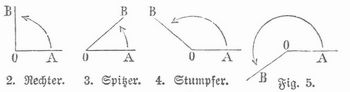 Fig. 2–4. Konkave Winkel. Fig. 5. Konvexer Winkel.